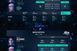 开云体育登录-澳网完胜ATP总决赛，鲁德刷新纪录