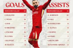 开云体育app-韩国碾压利物浦，萨拉赫送出助攻